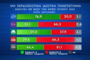 Δημοσκόπηση MARC για ευρωεκλογές: προβάδισμα με 29,7% για τη ΝΔ - Δεύτερο το ΠΑΣΟΚ