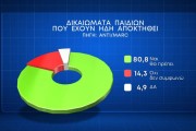 Δημοσκόπηση MARC: προβάδισμα με 39% στη ΝΔ - Υπέρ του γάμου ομόφυλων το 57,8%