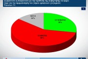 Δημοσκόπηση ALCO: κυριαρχία ΝΔ εν όψει ευρωεκλογών - Πέριξ του 11% ΠΑΣΟΚ και ΣΥΡΙΖΑ