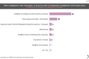 Δημοσκόπηση Prorata: κυρίαρχη η ΝΔ με 30% - 13% το ΠΑΣΟΚ, λίγο πάνω από 10% ο ΣΥΡΙΖΑ