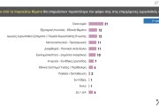 Δημοσκόπηση Prorata: κυρίαρχη η ΝΔ με 30% - 13% το ΠΑΣΟΚ, λίγο πάνω από 10% ο ΣΥΡΙΖΑ