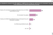 Δημοσκόπηση Prorata: κυρίαρχη η ΝΔ με 30% - 13% το ΠΑΣΟΚ, λίγο πάνω από 10% ο ΣΥΡΙΖΑ