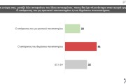 Δημοσκόπηση Prorata: κυρίαρχη η ΝΔ με 30% - 13% το ΠΑΣΟΚ, λίγο πάνω από 10% ο ΣΥΡΙΖΑ