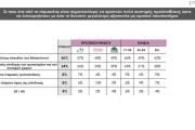 Δημοσκόπηση Prorata: κυρίαρχη η ΝΔ με 30% - 13% το ΠΑΣΟΚ, λίγο πάνω από 10% ο ΣΥΡΙΖΑ