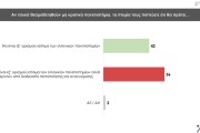 Δημοσκόπηση Prorata: κυρίαρχη η ΝΔ με 30% - 13% το ΠΑΣΟΚ, λίγο πάνω από 10% ο ΣΥΡΙΖΑ