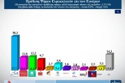 Δημοσκόπηση ALCO: κυριαρχία ΝΔ εν όψει ευρωεκλογών - Πέριξ του 11% ΠΑΣΟΚ και ΣΥΡΙΖΑ