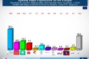 Δημοσκόπηση Alco: παραμένει κυρίαρχη η ΝΔ - Στο 10,2% ο ΣΥΡΙΖΑ