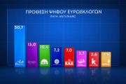 Δημοσκόπηση Marc: με 17,7% έναντι του ΣΥΡΙΖΑ προελαύνει η Νέα Δημοκρατία