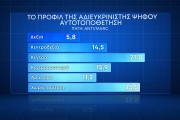 Δημοσκόπηση Marc: με 17,7% έναντι του ΣΥΡΙΖΑ προελαύνει η Νέα Δημοκρατία