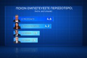 Δημοσκόπηση Marc: με 17,7% έναντι του ΣΥΡΙΖΑ προελαύνει η Νέα Δημοκρατία