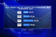 Opinion Poll:  ισχυρό προβάδισμα 17,8 μονάδων για ΝΔ