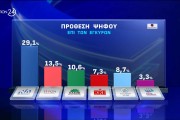 Opinion Poll:  ισχυρό προβάδισμα 17,8 μονάδων για ΝΔ