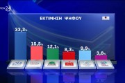 Opinion Poll:  ισχυρό προβάδισμα 17,8 μονάδων για ΝΔ