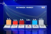 Opinion Poll:  ισχυρό προβάδισμα 17,8 μονάδων για ΝΔ