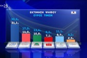 Opinion Poll:  ισχυρό προβάδισμα 17,8 μονάδων για ΝΔ