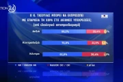 Opinion Poll: οι πολίτες «ψηφίζουν» για την ΠτΔ Κώστα Τασούλα